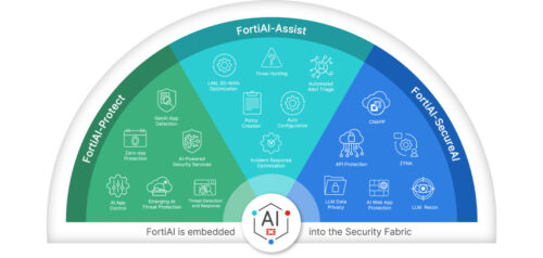 ฟอร์ติเน็ตขยาย FortiAI ครอบคลุมทั่วแพลตฟอร์ม Security Fabric  ศักยภาพใหม่ด้าน AI  ช่วยป้องกันภัยคุกคามสายพันธุ์ใหม่ พร้อม Agentic AI ช่วยเร่งประสิทธิภาพด้านเครือข่ายและความปลอดภัย