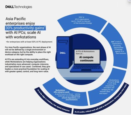 เดลล์ เทคโนโลยีส์ ชู AI PC และเวิร์กสเตชัน ดัน Enterprise AI ในเอเชียแปซิฟิก สู่เฟสถัดไป