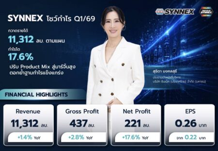 SYNEX โชว์ Q1/69 กำไรโต 17.6% รายได้ 11,312 ลบ. ตามแผน ปรับ Product Mix สู่มาร์จิ้นสูง