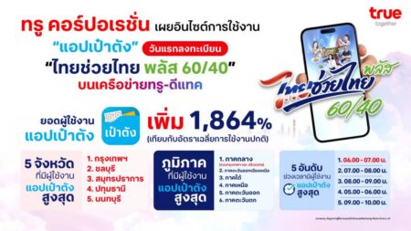 ทรู คอร์ปอเรชั่น เผยสถิติวันแรกลงทะเบียน “ไทยช่วยไทย พลัส 60/40” ดันยอดผู้ใช้แอปเป๋าตังพุ่งทำลายสถิติ 1,864% ด้าน กทม. คว้าอันดับ 1 จังหวัดใช้งานสูงสุด