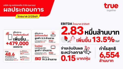 ทรู คอร์ปอเรชั่น รายงานงบไตรมาส 2/2569 ทำกำไรต่อเนื่องเป็นไตรมาสที่ 6 หนุนด้วยรายได้ที่เติบโตและวินัยทางการเงิน พร้อมจ่ายปันผล 5.2 พันล้านบาท