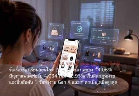 ETDA เปิดสถิติ 1212 ETDA รอบ 8 เดือน ม.ค.-ส.ค.ปี 69 รับเรื่องร้องเรียนออนไลน์ 23,525 เรื่อง ลดลง 14.06% ปัญหาแพลตฟอร์ม 4,034 เพิ่ม 42.95% เว็บผิดกฎหมายแซงขึ้นอันดับ 1 วัยทำงาน Gen X และ Y ตกเป็นเหยื่อสูงสุด