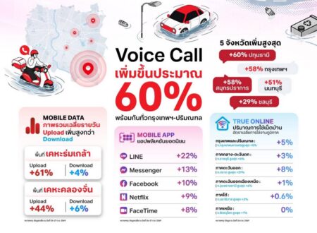 ทรู คอร์ปอเรชั่น นำ Data Insight ถอดรหัสพฤติกรรมคนไทยช่วงวิกฤตน้ำท่วม เผย Voice พุ่งสูงสุดกว่า 600% สะท้อนบทบาท “การสื่อสาร” ในช่วงสถานการณ์ฉุกเฉิน
